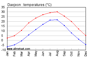 Daejeon South Korea Annual Temperature Graph